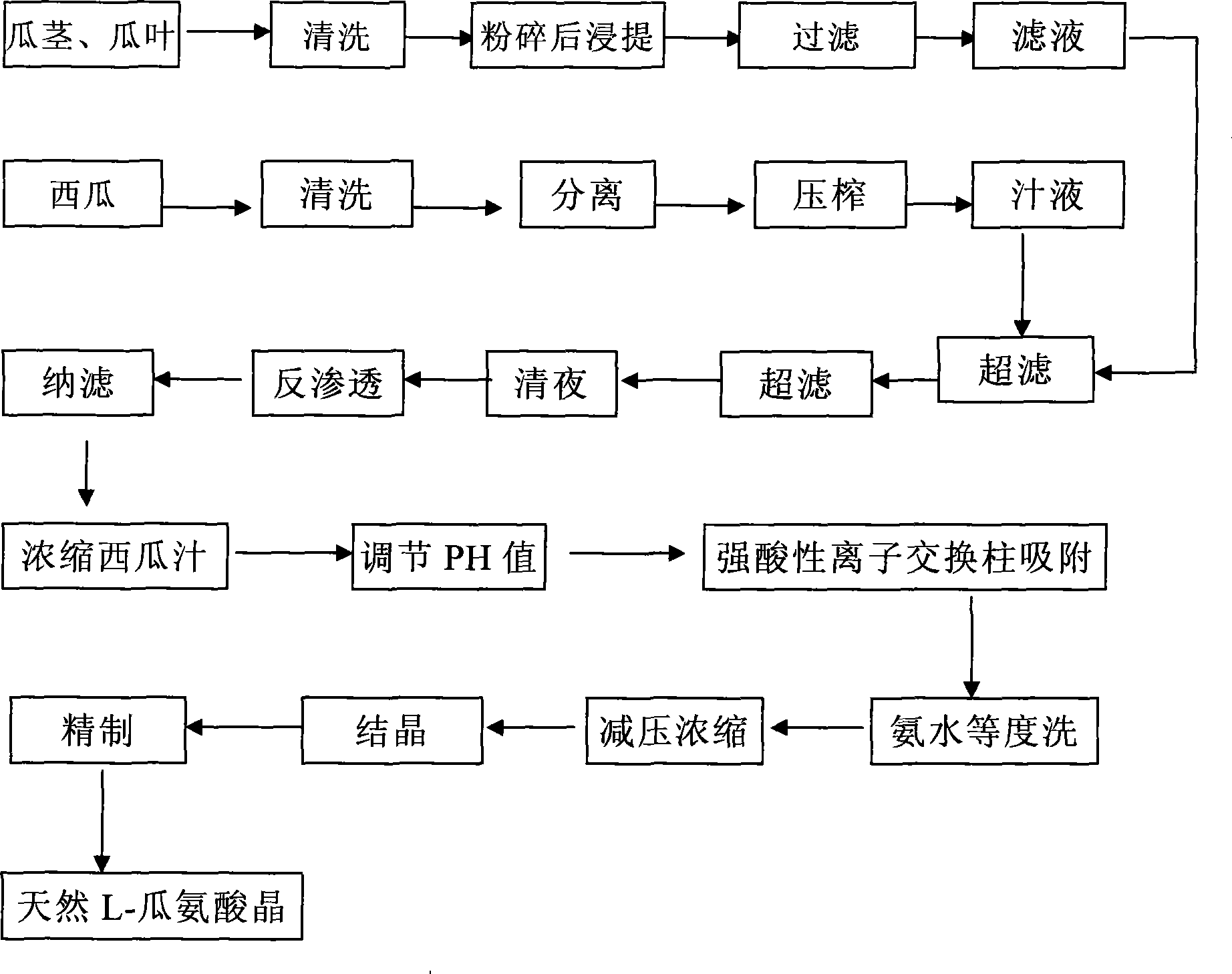 Industrial method for extracting natural L-citrulline from water melon or smacking watermelon and other plant tissues