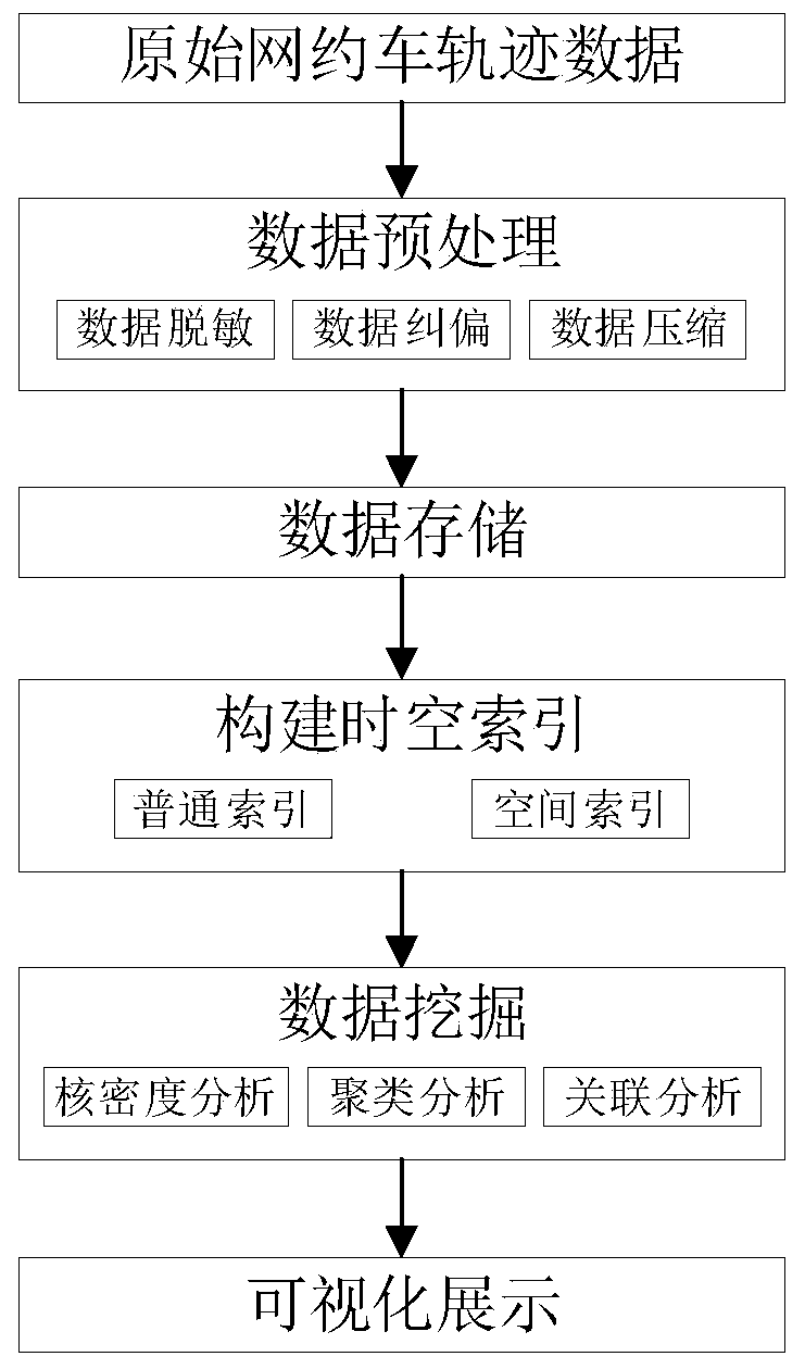 Trajectory data analysis and visualization method and system based on online car-hailing travel