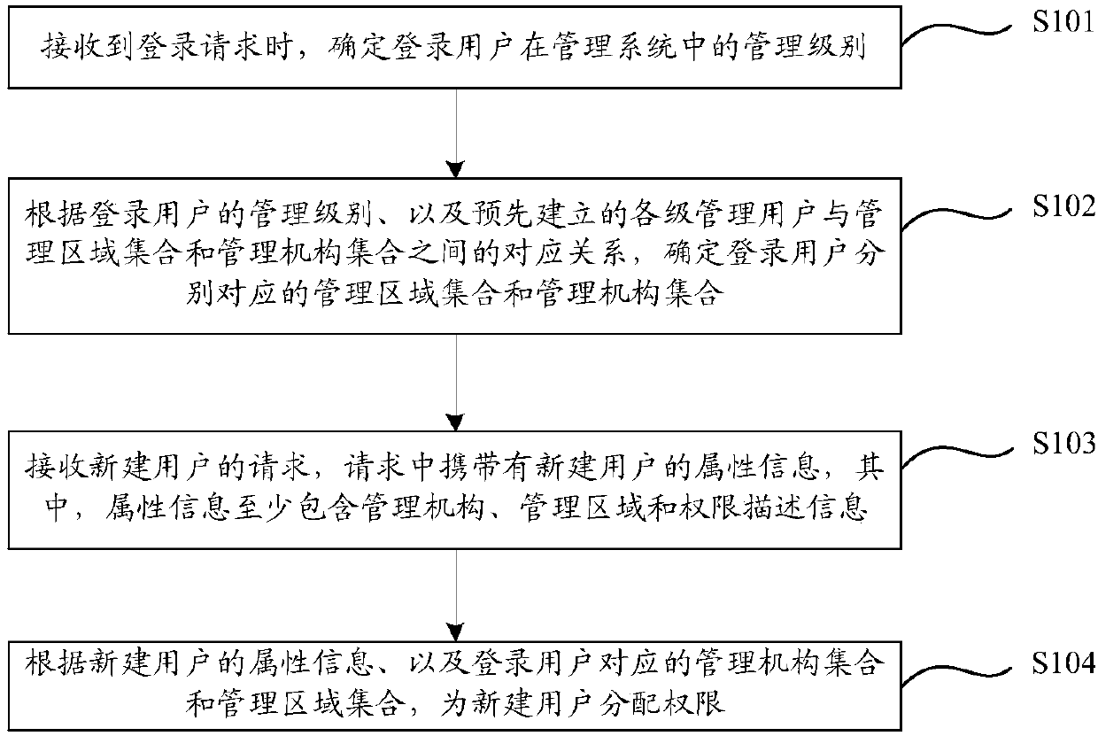 Permission allocation method and device