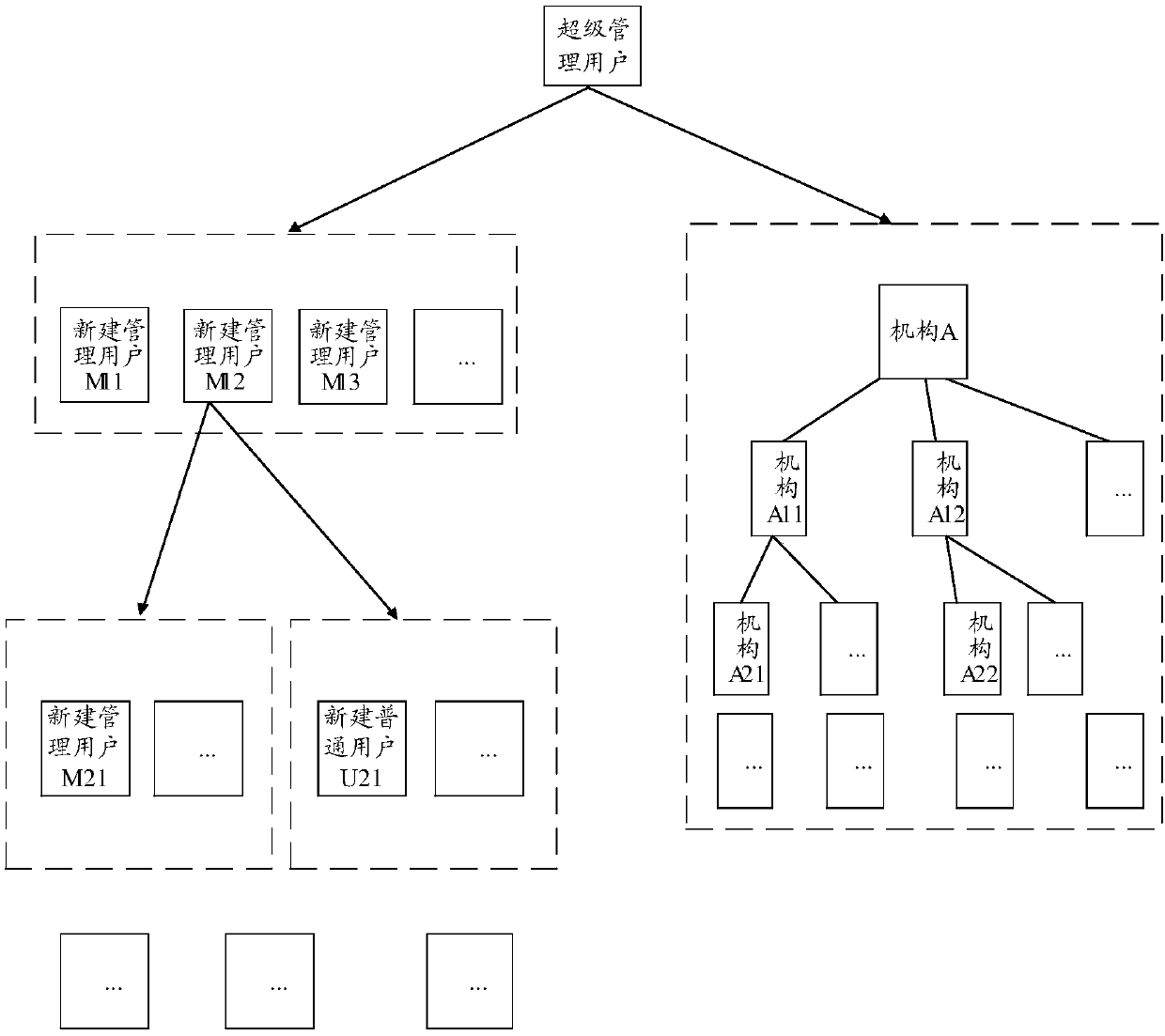 Permission allocation method and device