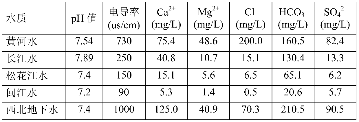 Composition for scale and corrosion inhibitor, scale and corrosion inhibitor and application thereof