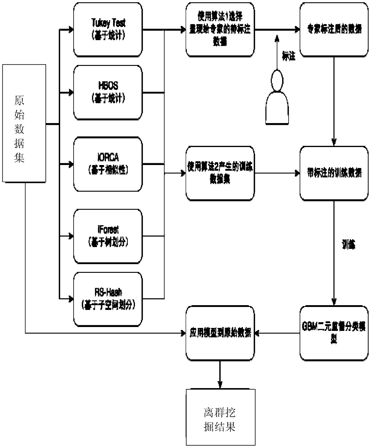 Abnormal data detection method based on active learning