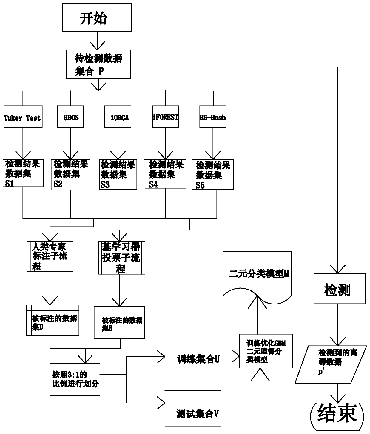 Abnormal data detection method based on active learning