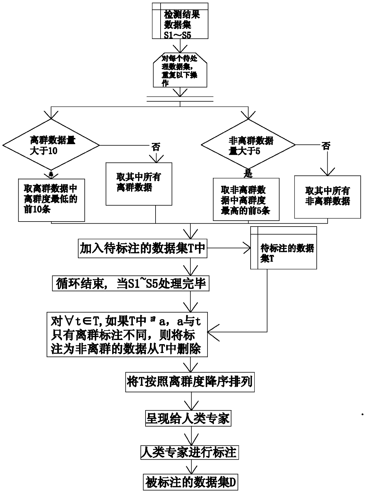 Abnormal data detection method based on active learning