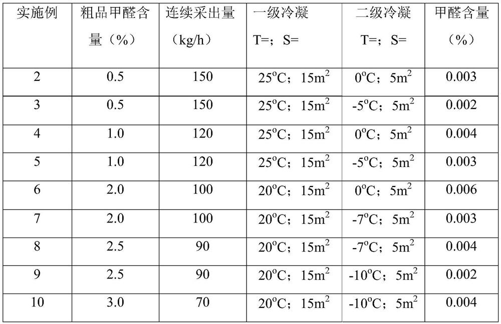 A kind of recovery method of formaldehyde in prenol system synthesized by supercritical method