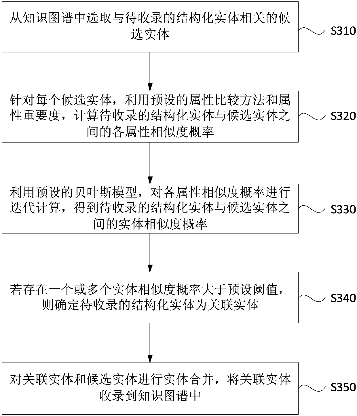 Structured entity recording method and device, server and storage medium