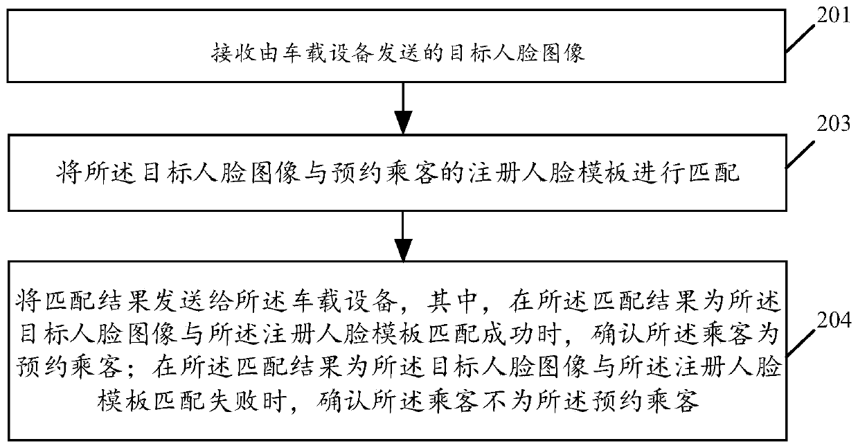 Face recognition method and related product