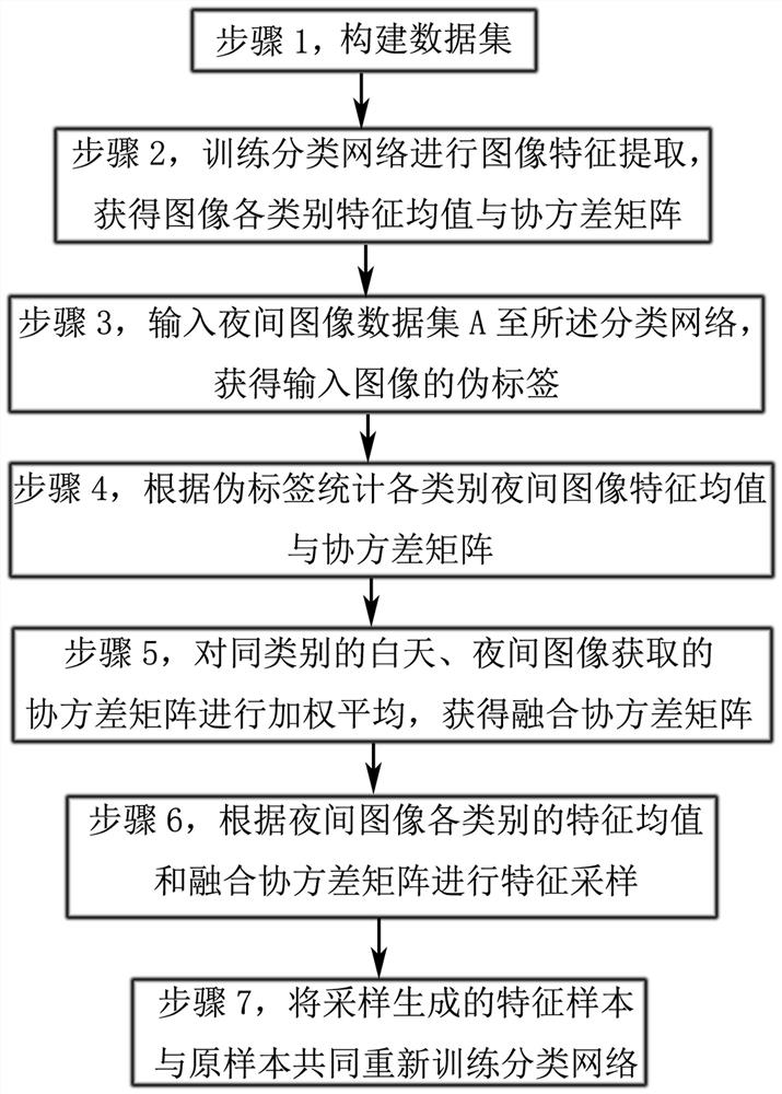 Non-supervision night image classification method based on feature amplification