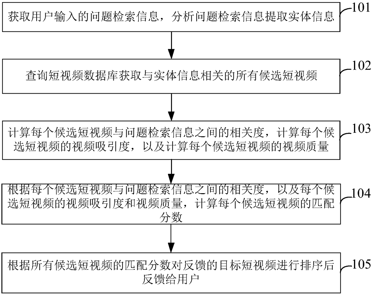 Question retrieval feedback method and device based on short videos and equipment thereof