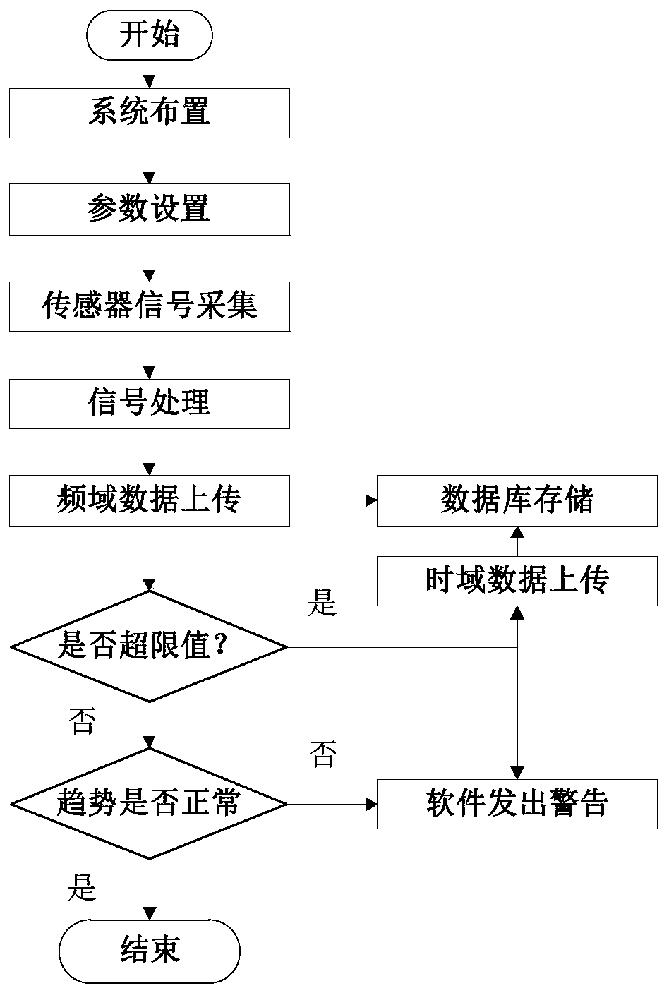 An offshore platform vibration and noise comfort monitoring device and online monitoring method