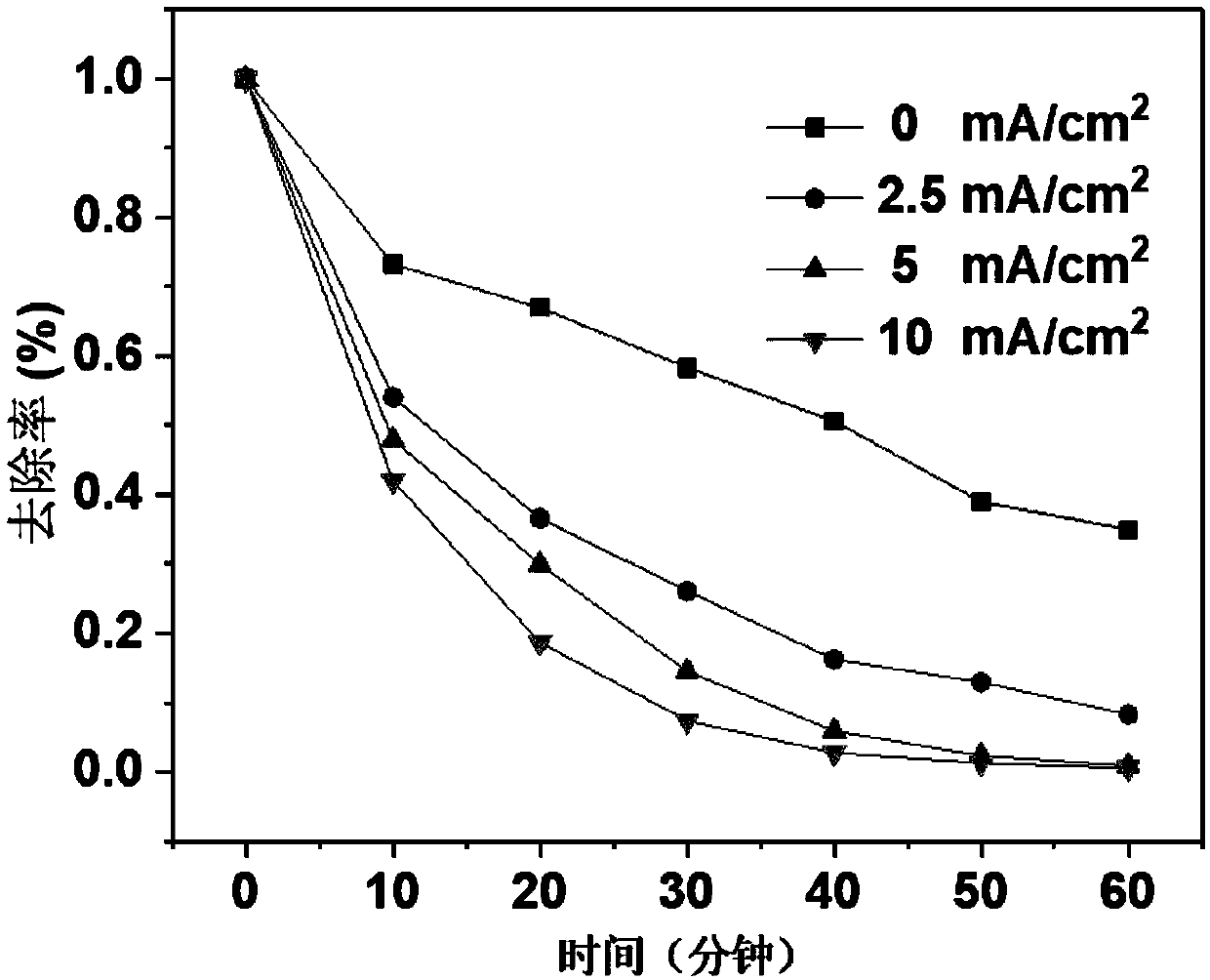 Novel local acidic electro-Fenton water treatment device and method