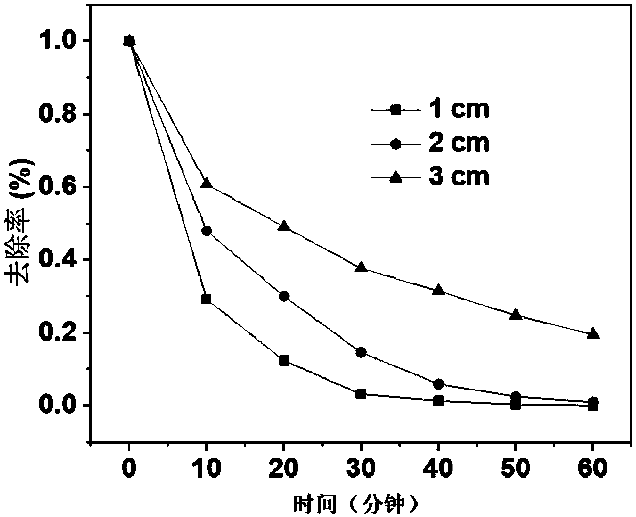 Novel local acidic electro-Fenton water treatment device and method