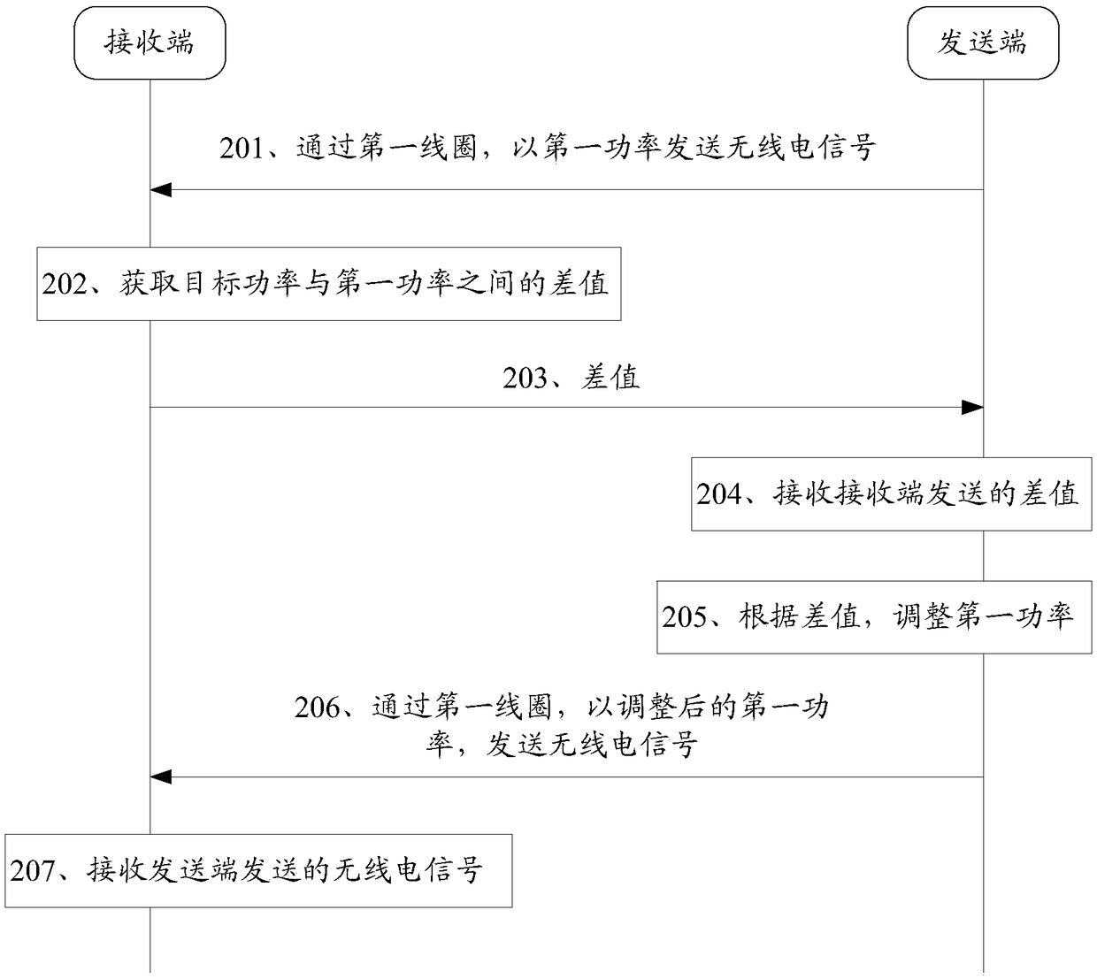 Signal transmission method, receiving end, transmitting end and terminal equipment