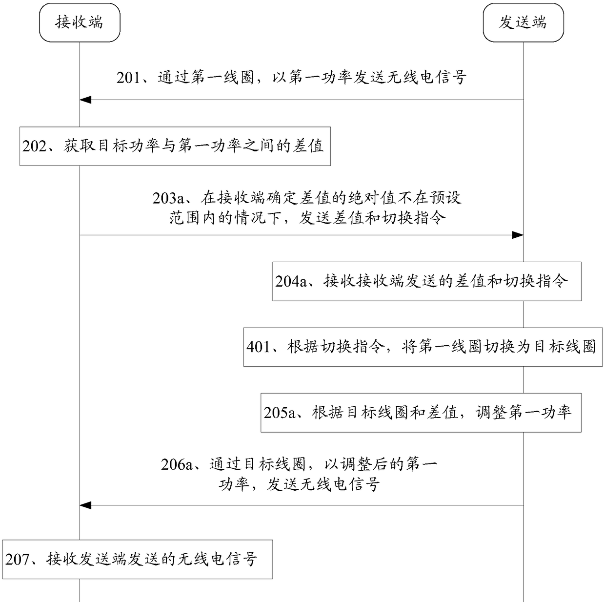 Signal transmission method, receiving end, transmitting end and terminal equipment