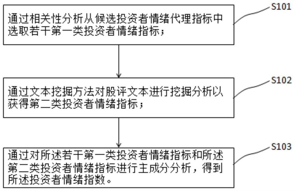 Investor emotion index construction method, heterogeneous subject market simulation method, equipment and medium