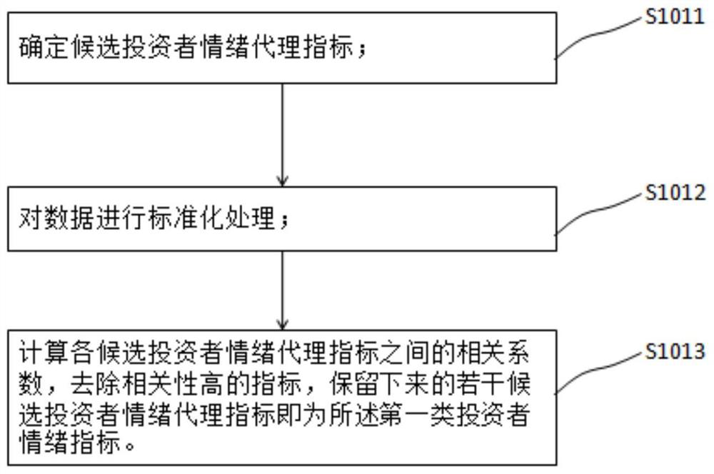 Investor emotion index construction method, heterogeneous subject market simulation method, equipment and medium