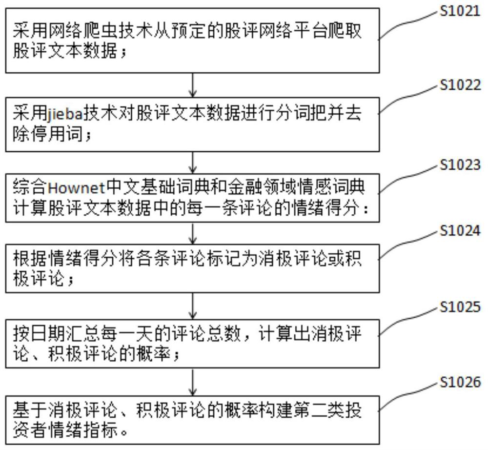 Investor emotion index construction method, heterogeneous subject market simulation method, equipment and medium