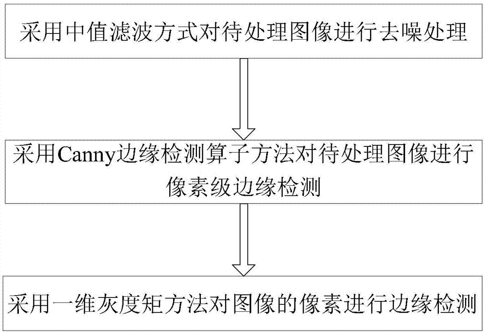 Subpixel edge detection method based on one-dimensional gray moment