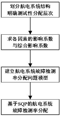 SQP (sequence quadratic program) based allocation method for avionics system failure detection rate