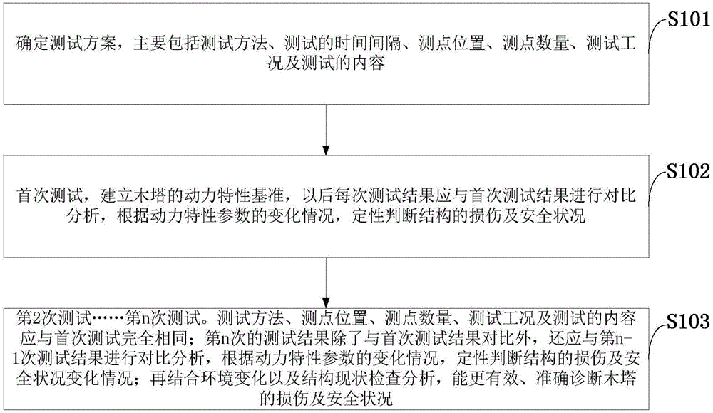 Method used for measuring structure damages and safety conditions of Ying county buddha tower