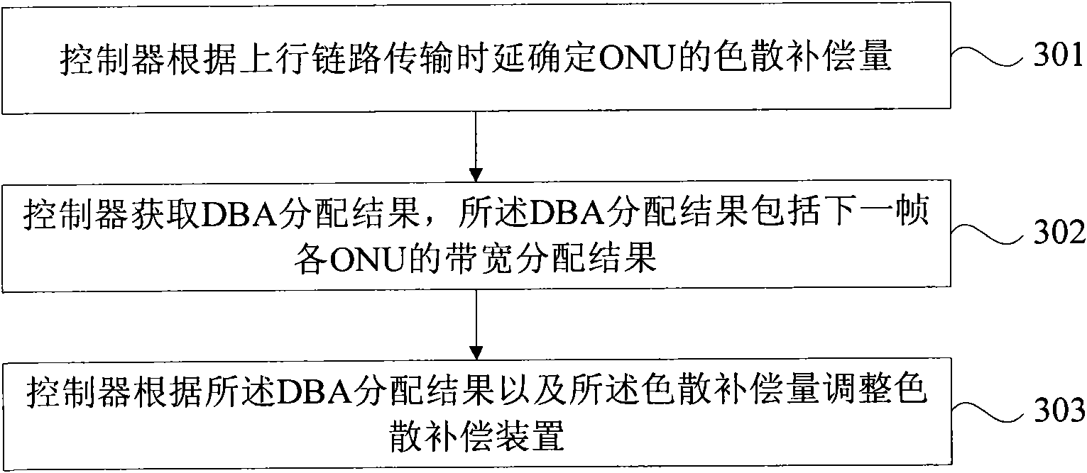 Dispersion compensation adjustment method, device and system thereof