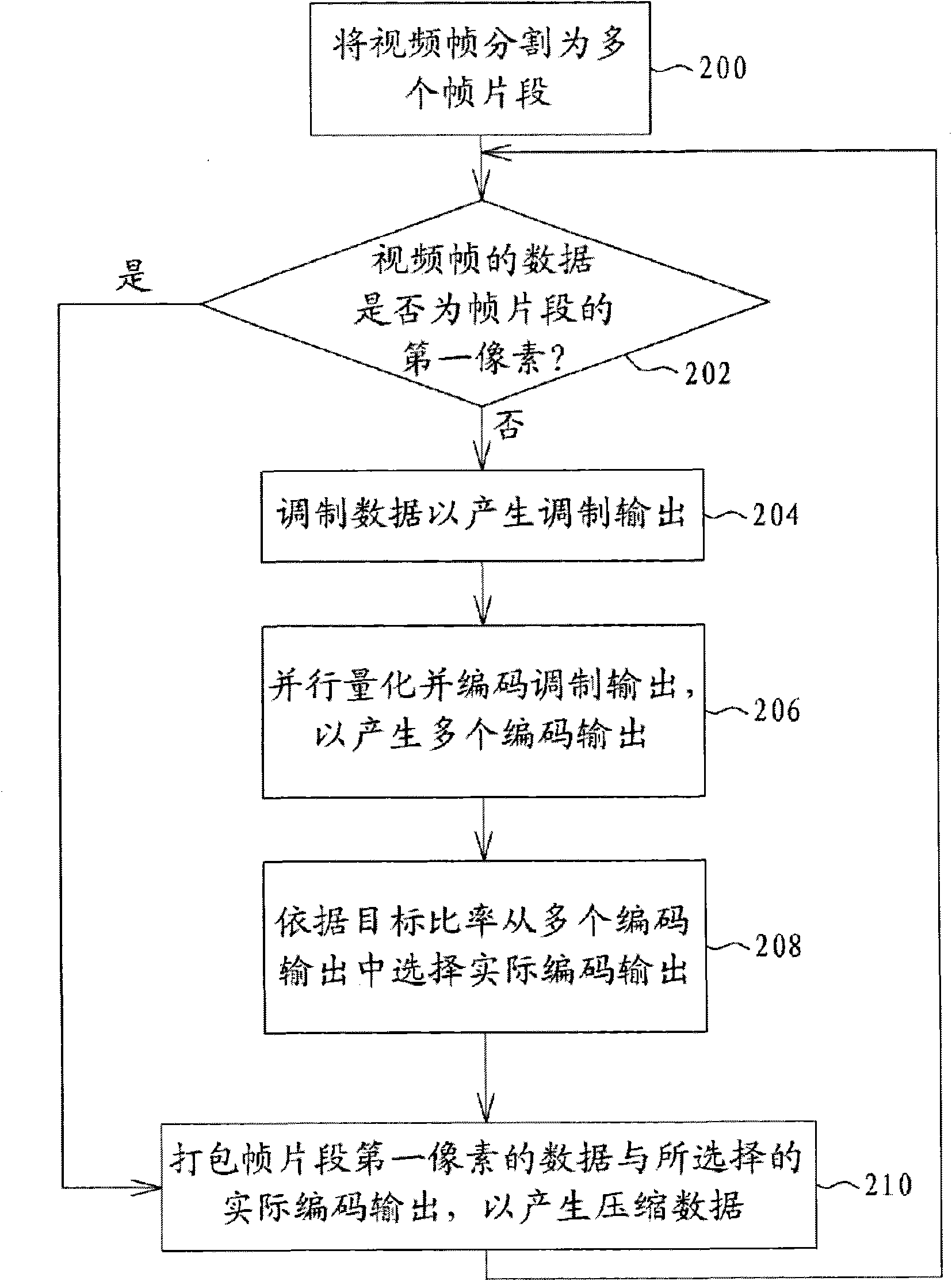 Method of rate control, video frame encoder and frame compression system thereof