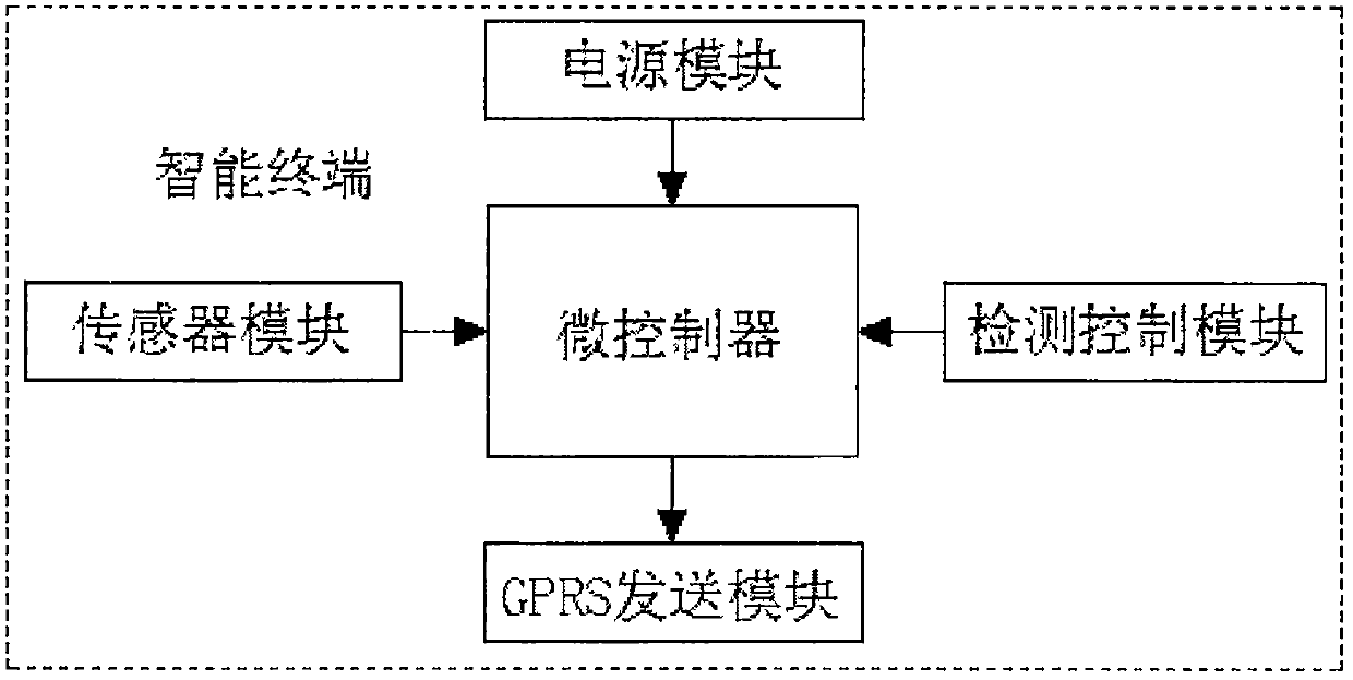 Intelligent garbage management system