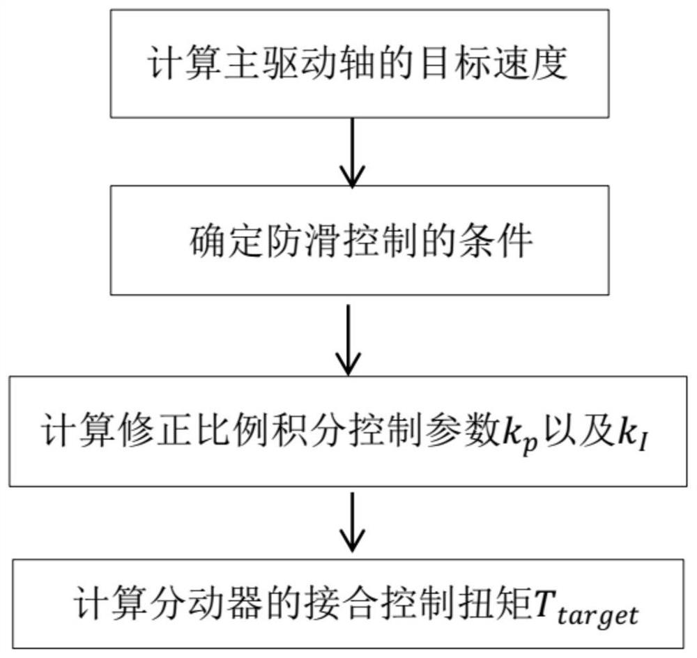 A method for anti-slip control of transfer case