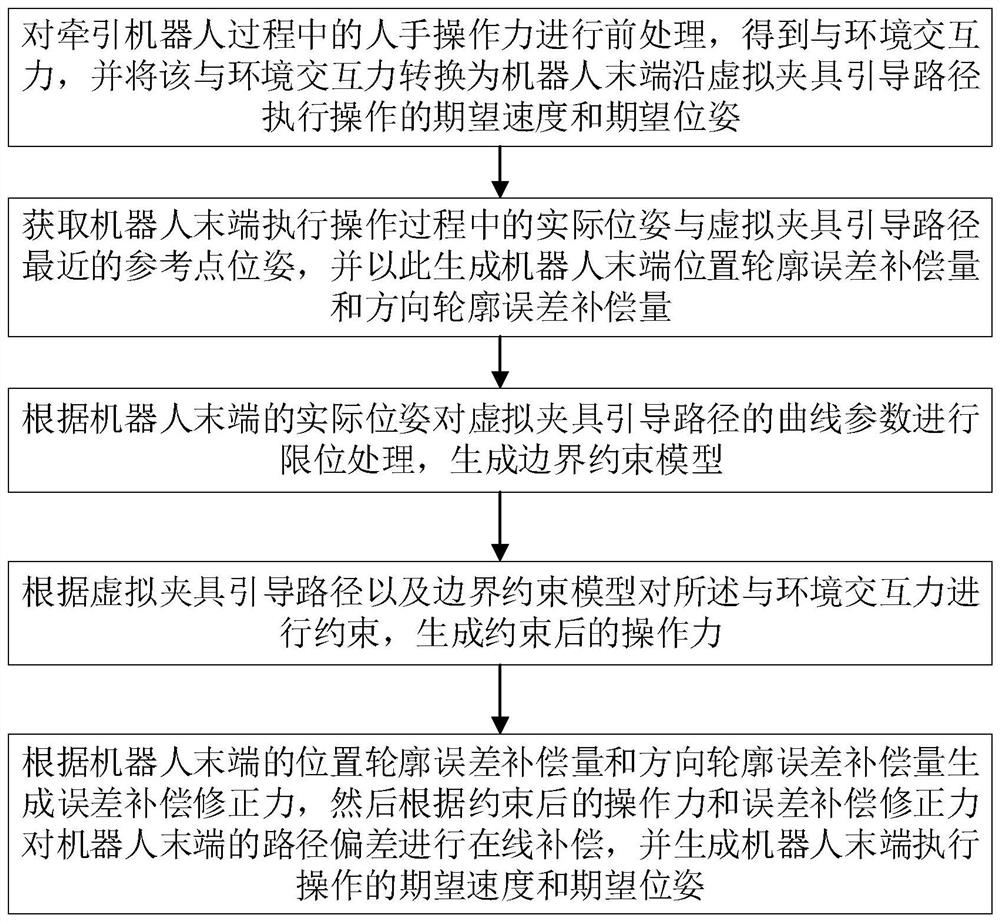 A virtual fixture control method and system for robot operation with high auxiliary precision