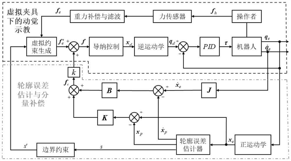 A virtual fixture control method and system for robot operation with high auxiliary precision