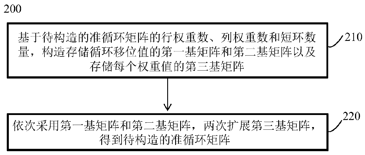 Quasi-cyclic matrix and construction method thereof