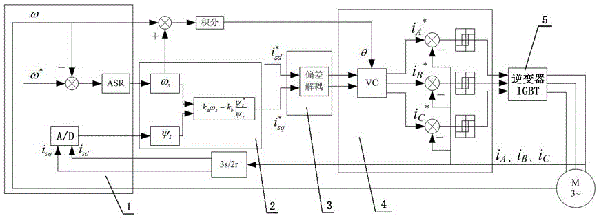 Asynchronous motor direct current pre-excitation starting method based on linkage compensation and deviation decoupling