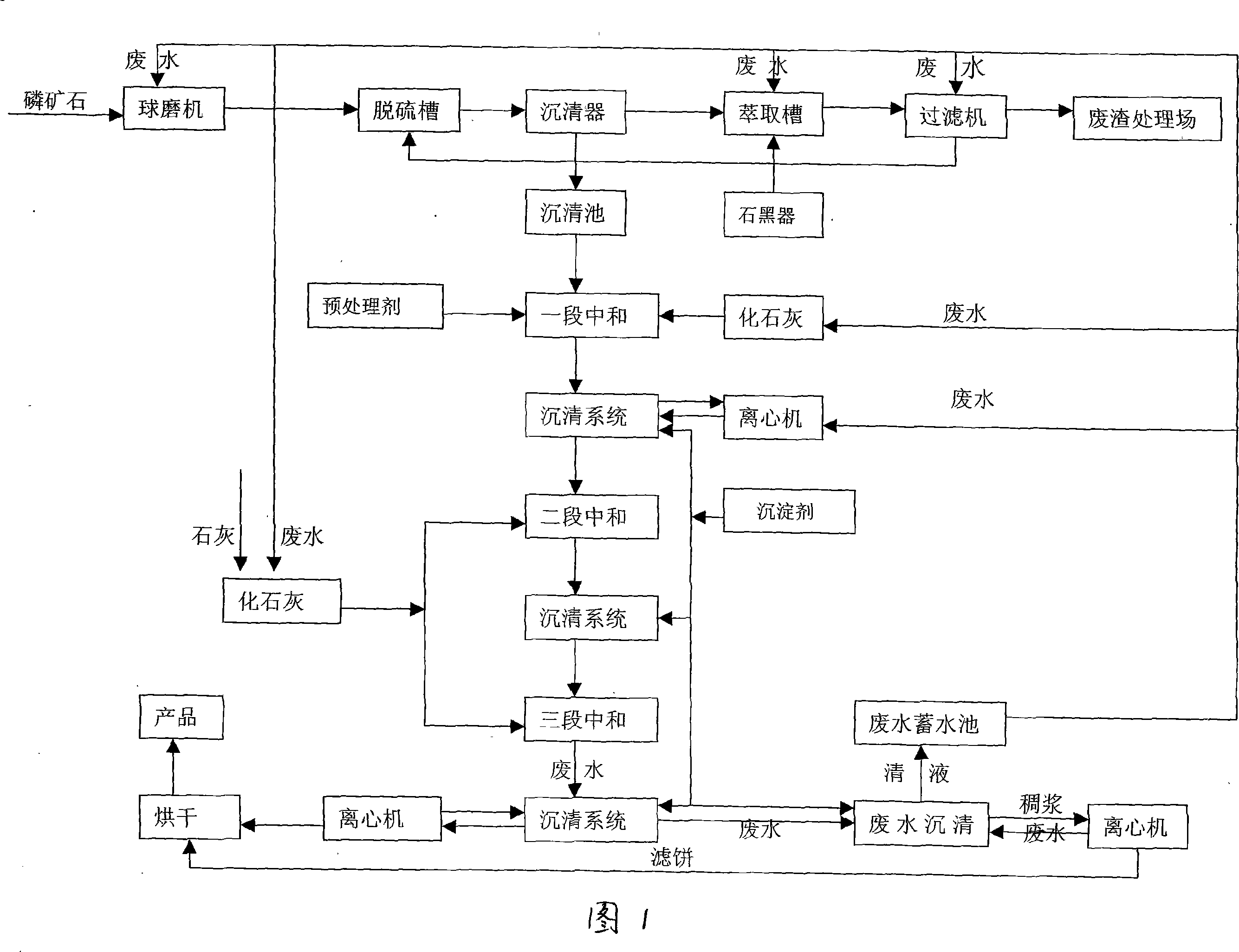 Reused process for waste water in calcium hydrogen orthophosphate production