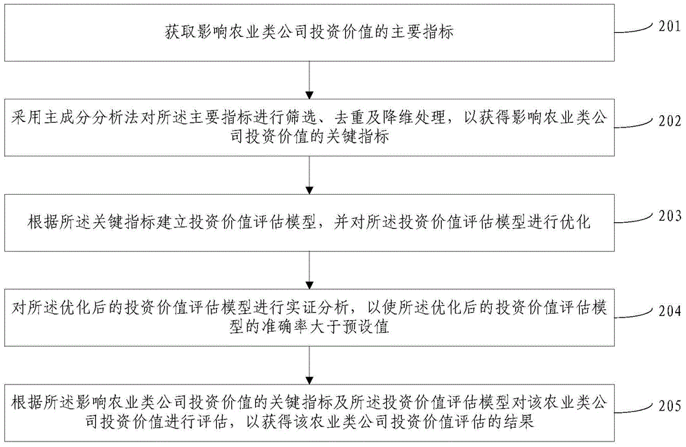 Agricultural company investment value assessment method and system