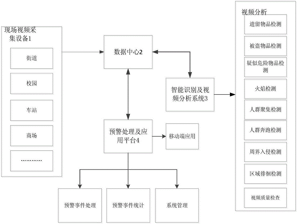 Intelligent recognition and early warning processing information platform