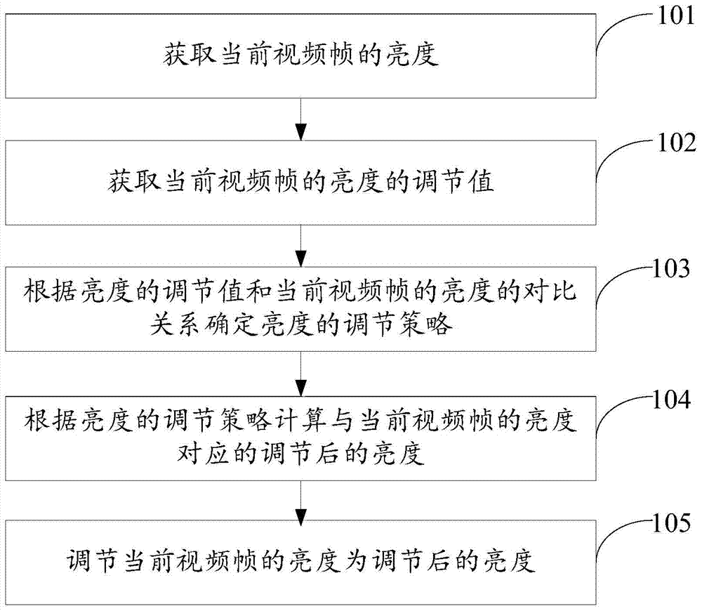 Method for adjusting video brightness and electronic device