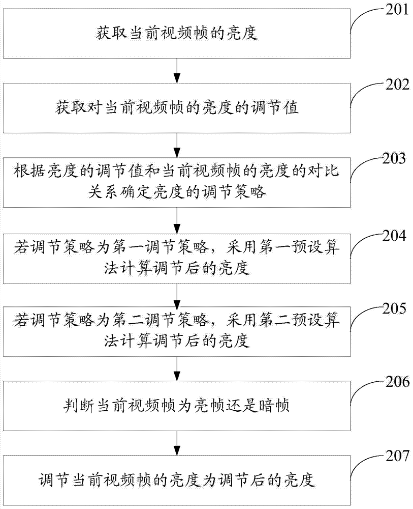 Method for adjusting video brightness and electronic device