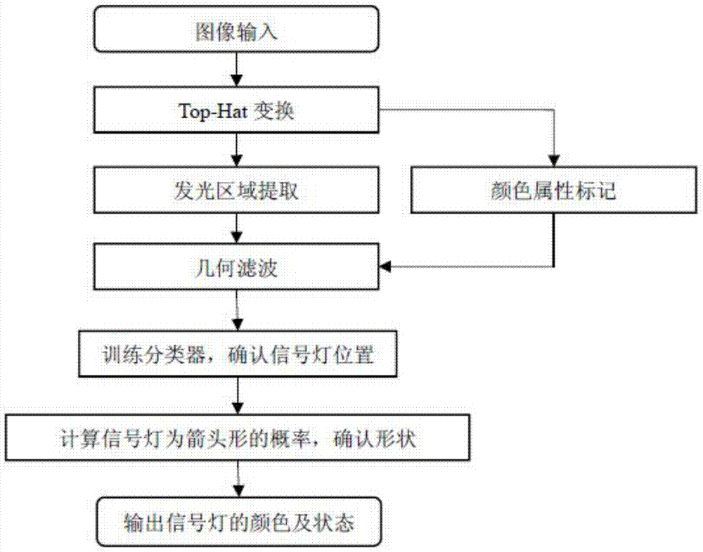 A Multi-Signal Light Recognition Method Based on Image Processing