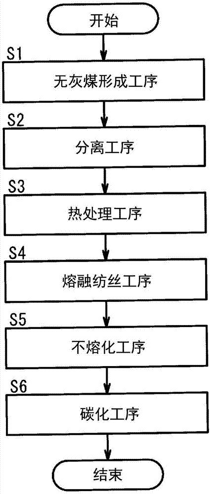 Method for producing carbon fibers