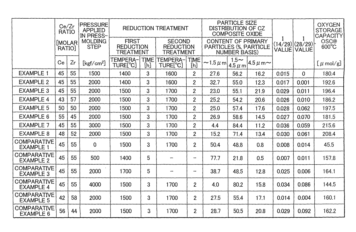 Ceria-zirconia-based composite oxide and method for producing same, and exhaust gas purification catalyst including ceria-zirconia-based composite oxide