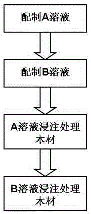 Preparing method of modified composite wood for furniture manufacturing