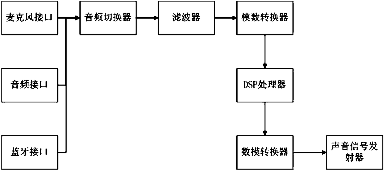 Novel audio conversion device