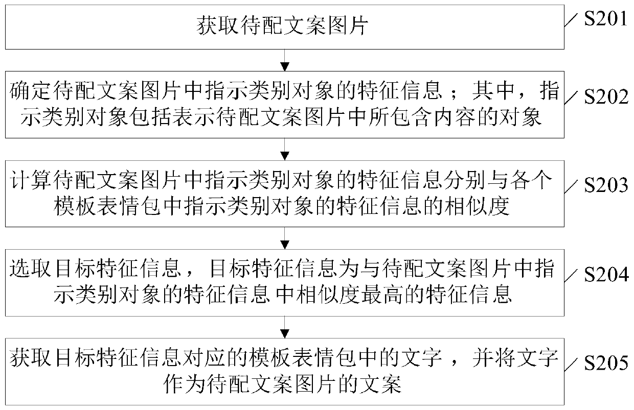 Method and device for determining copywriting of emoji package and electronic equipment