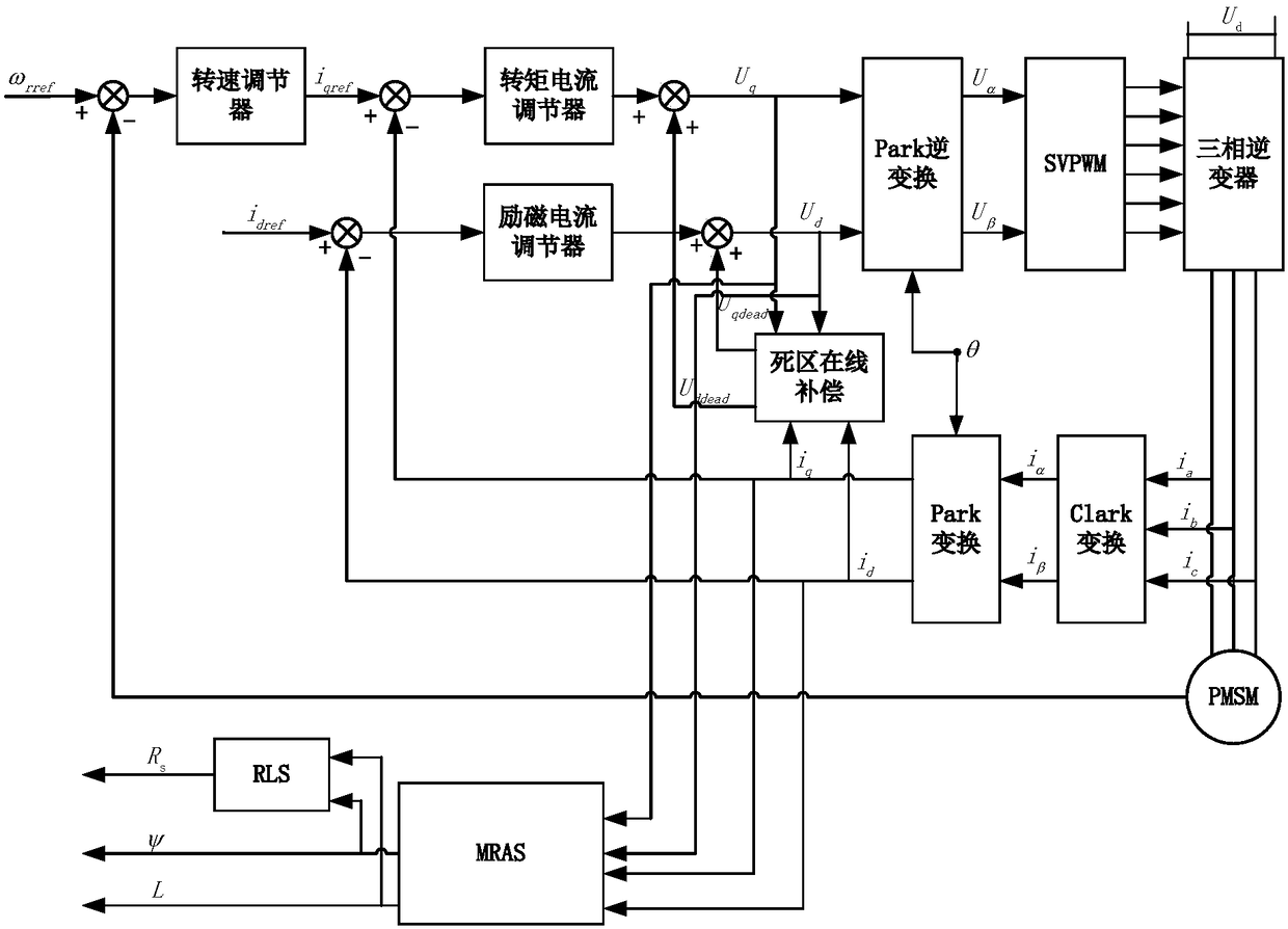 Parameter identification method of permanent magnet synchronous motor based on inverter nonlinear compensation