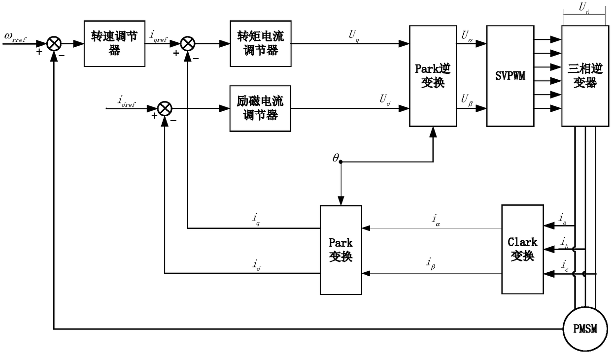 Parameter identification method of permanent magnet synchronous motor based on inverter nonlinear compensation