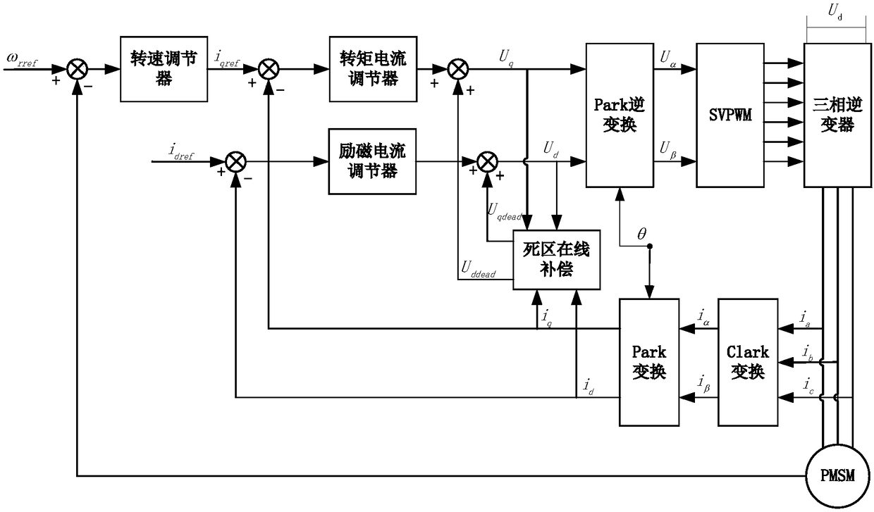 Parameter identification method of permanent magnet synchronous motor based on inverter nonlinear compensation