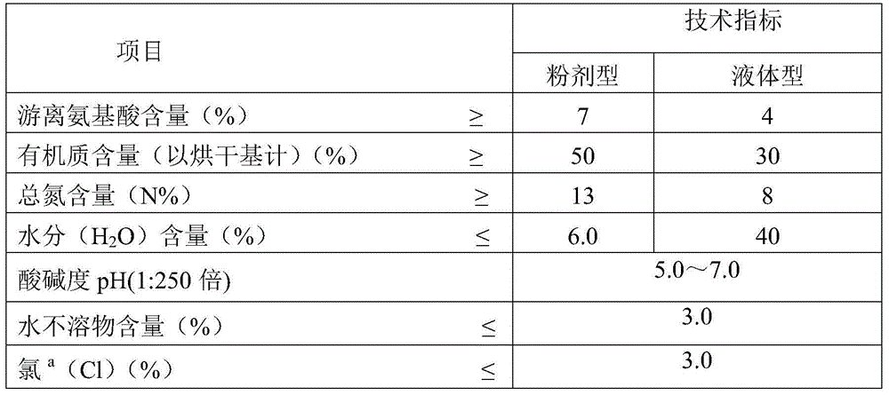 Organic polypeptidase activity regulator