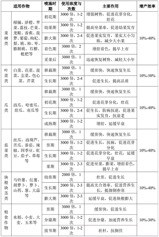 Organic polypeptidase activity regulator