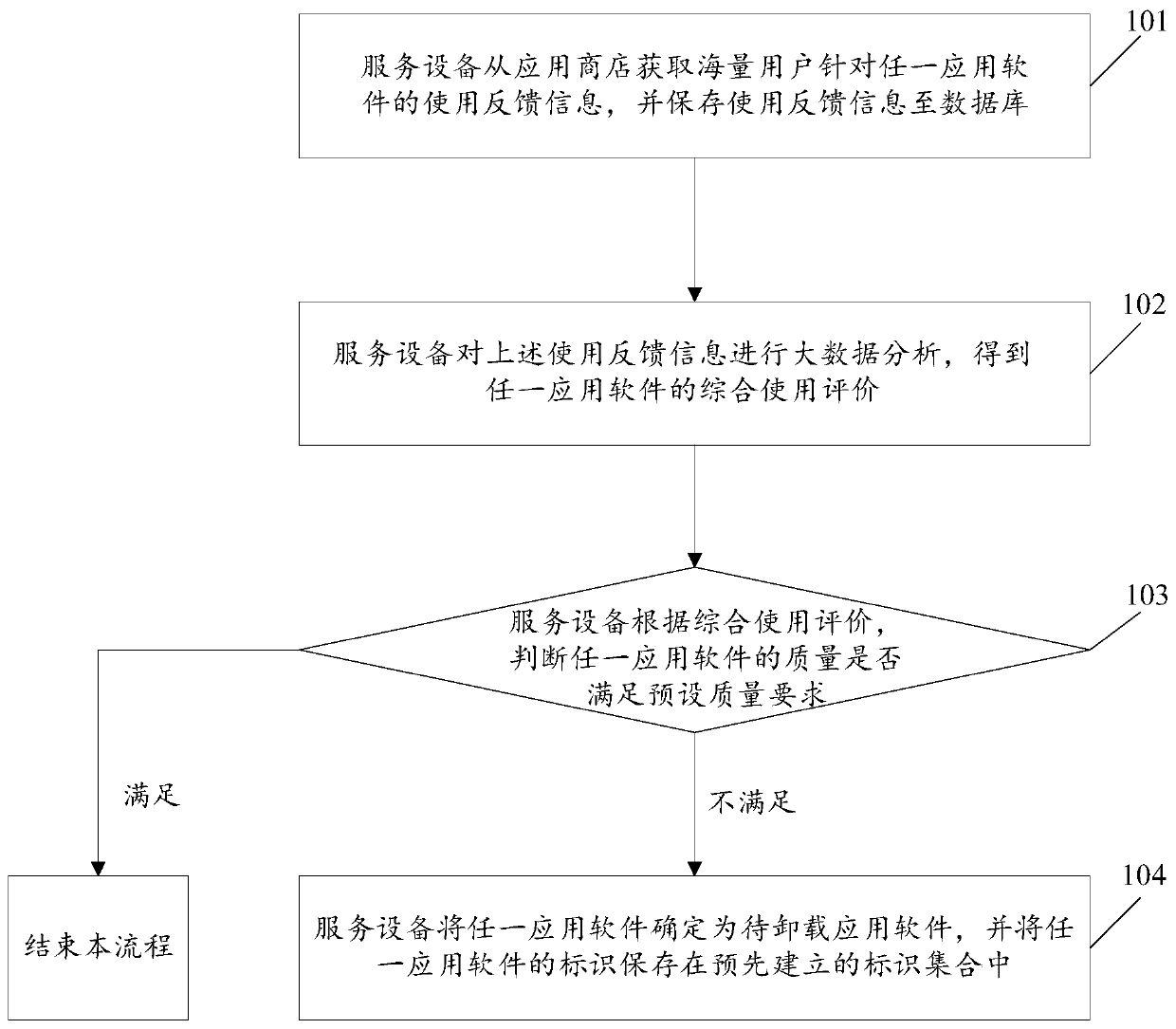 Application software detection method and service equipment