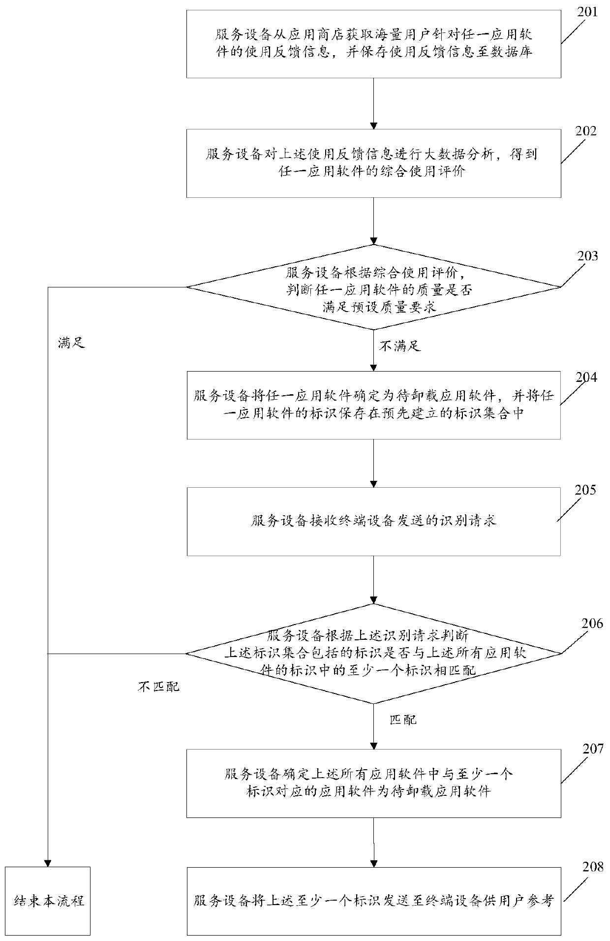 Application software detection method and service equipment